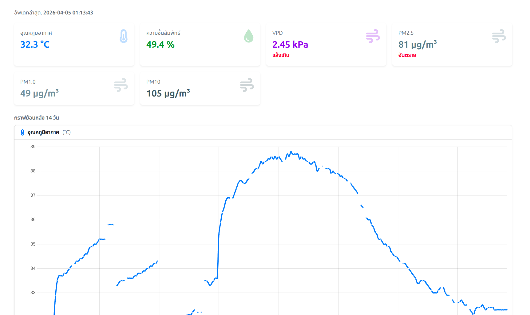 IoT Air Quality Monitor: เครื่องวัดอุณหภูมิ ความชื้น และ PM2.5 ด้วย ESP32